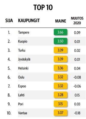 Kaupunkien Vetovoima&Vaikutus Top 10 2022