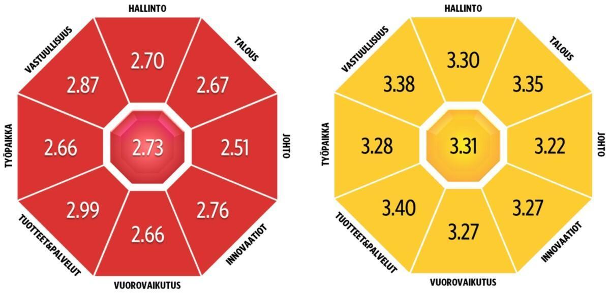 Sote-alan Luottamus&Maine-tutkimus 2024: Sosiaali- ja terveysalalla organisaatioiden maineet ovat alaa paremmat